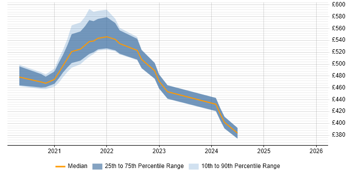 Contractor daily rate distribution trend for jobs with remote/hybrid work options citing Sociology
