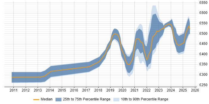 Contractor daily rate distribution trend for jobs with remote work options citing Software Asset Management Contractor daily rate distribution trend for jobs with remote work options citing Software Asset Management