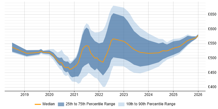 Contractor daily rate distribution trend for jobs with remote/hybrid work options citing Software-Defined Networking