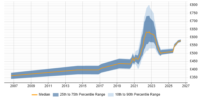 Contractor daily rate distribution trend for remote/hybrid Software Development Manager job vacancies
