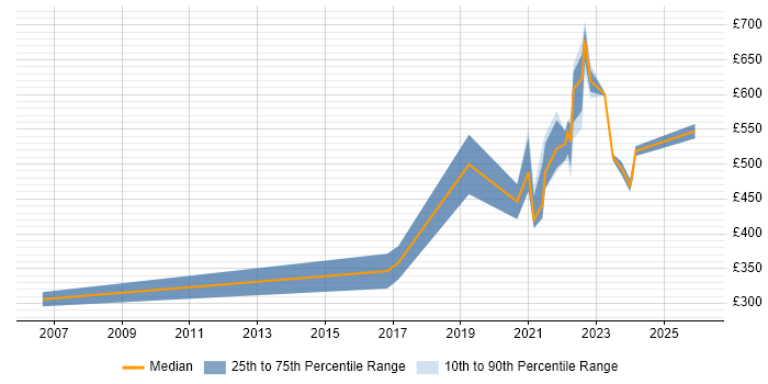 Contractor daily rate distribution trend for remote/hybrid Software Development Project Manager job vacancies
