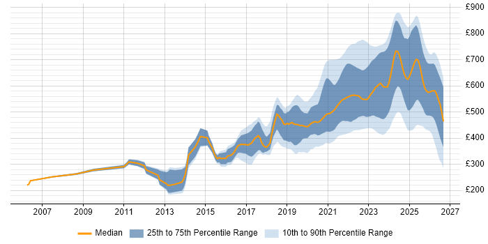Contractor daily rate distribution trend for remote/hybrid Software Engineer job vacancies