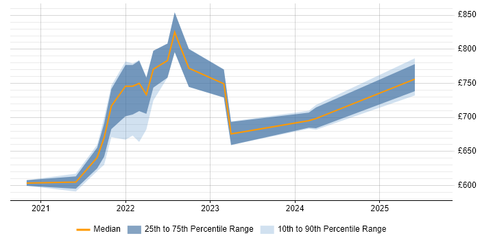 Contractor daily rate distribution trend for remote Software Engineering Manager job vacancies