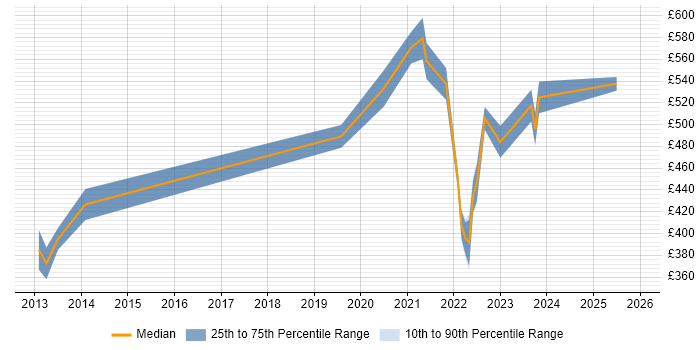 Contractor daily rate distribution trend for remote/hybrid Software Implementation Manager job vacancies
