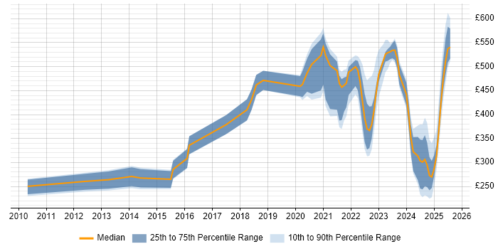 Contractor daily rate distribution trend for jobs with remote work options citing Software Licensing