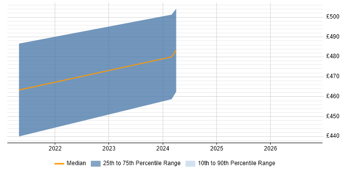 Contractor daily rate distribution trend for remote/hybrid Software Product Analyst job vacancies