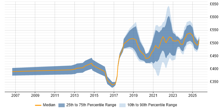 Contractor daily rate distribution trend for remote/hybrid Software Project Manager job vacancies Contractor daily rate distribution trend for remote/hybrid Software Project Manager job vacancies