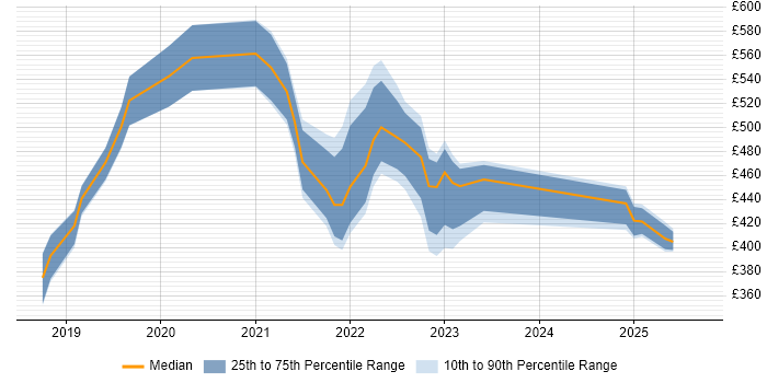 Contractor daily rate distribution trend for jobs with remote work options citing Software Quality Assurance Contractor daily rate distribution trend for jobs with remote work options citing Software Quality Assurance