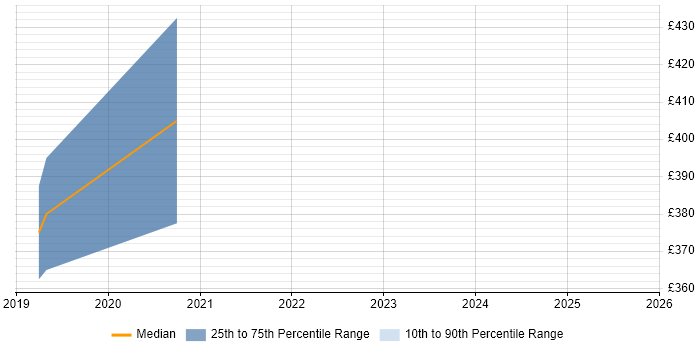 Contractor daily rate distribution trend for remote/hybrid Software Quality Engineer job vacancies