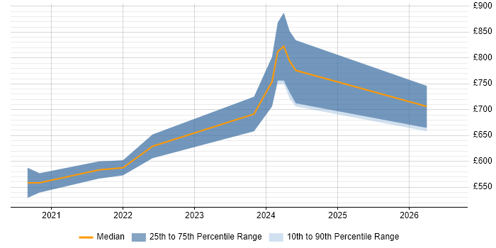Contractor daily rate distribution trend for remote/hybrid Software Team Leader job vacancies