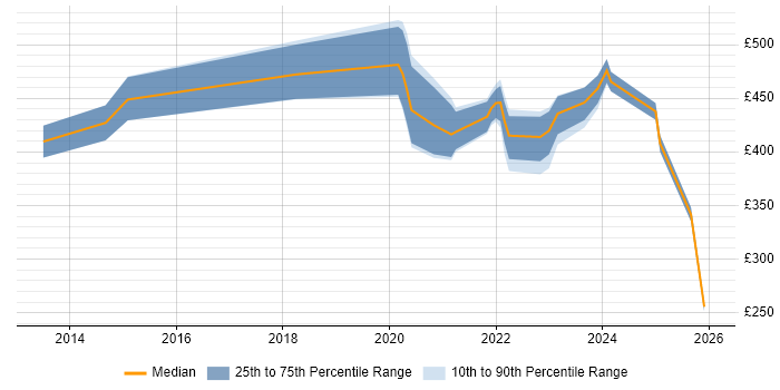 Contractor daily rate distribution trend for remote/hybrid Software Test Engineer job vacancies