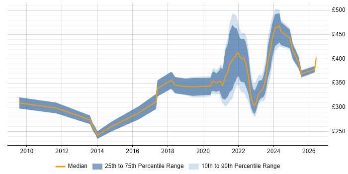 Contractor daily rate distribution trend for remote/hybrid Software Tester job vacancies