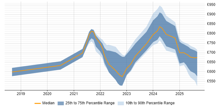 Contractor daily rate distribution trend for jobs with remote work options citing Solace