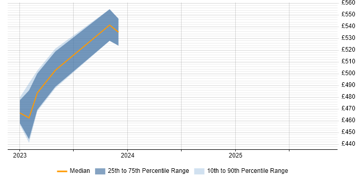 Contractor daily rate distribution trend for jobs with remote/hybrid work options citing Solar Energy