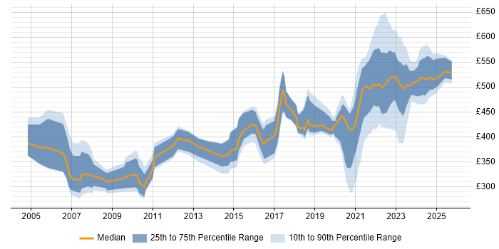 Contractor daily rate distribution trend for jobs with remote/hybrid work options citing Solaris