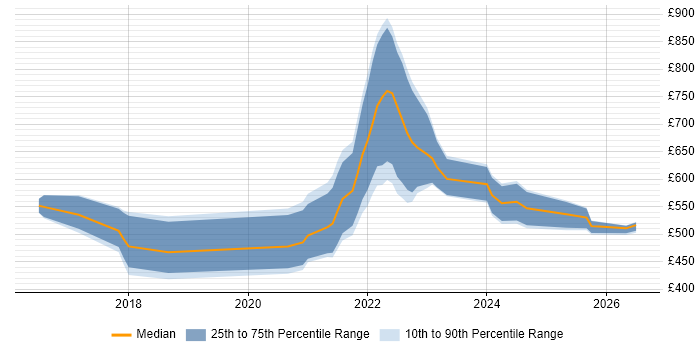 Contractor daily rate distribution trend for jobs with remote/hybrid work options citing Solidity