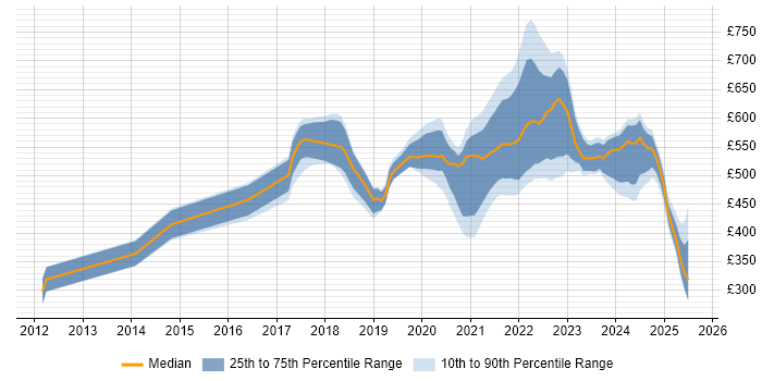 Contractor daily rate distribution trend for jobs with remote work options citing Sonatype Nexus Contractor daily rate distribution trend for jobs with remote work options citing Sonatype Nexus