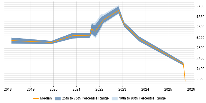 Contractor daily rate distribution trend for jobs with remote/hybrid work options citing Sonatype