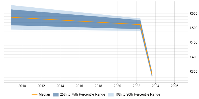 Contractor daily rate distribution trend for jobs with remote/hybrid work options citing SONET