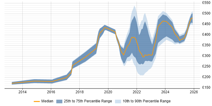 Contractor daily rate distribution trend for jobs with remote/hybrid work options citing Sophos