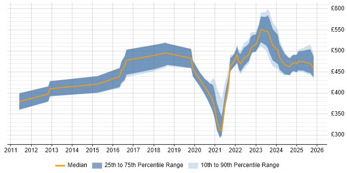 Contractor daily rate distribution trend for jobs with remote/hybrid work options citing SOQL