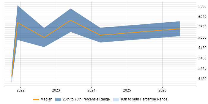Contractor daily rate distribution trend for remote/hybrid Sourcing Manager job vacancies
