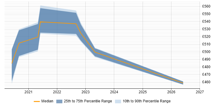 Contractor daily rate distribution trend for remote/hybrid SOX Consultant job vacancies