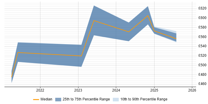 Contractor daily rate distribution trend for jobs with remote/hybrid work options citing SpaCy