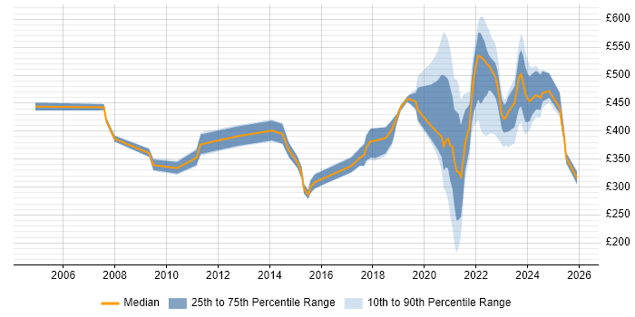 Contractor daily rate distribution trend for jobs with remote/hybrid work options citing Spanish Language