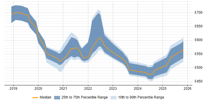 Contractor daily rate distribution trend for jobs with remote/hybrid work options citing Spark SQL