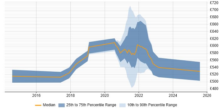 Contractor daily rate distribution trend for jobs with remote work options citing Spark Streaming