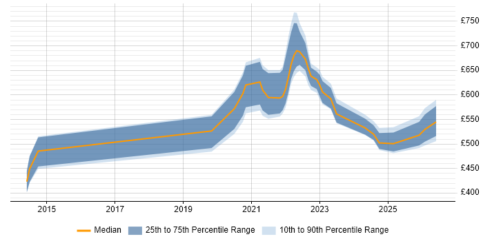 Contractor daily rate distribution trend for jobs with remote/hybrid work options citing SPARQL