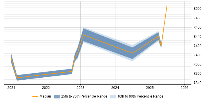 Contractor daily rate distribution trend for jobs with remote/hybrid work options citing Spatial Analysis