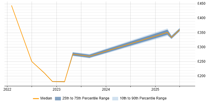 Contractor daily rate distribution trend for jobs with remote work options citing Spatial Data Management Contractor daily rate distribution trend for jobs with remote work options citing Spatial Data Management