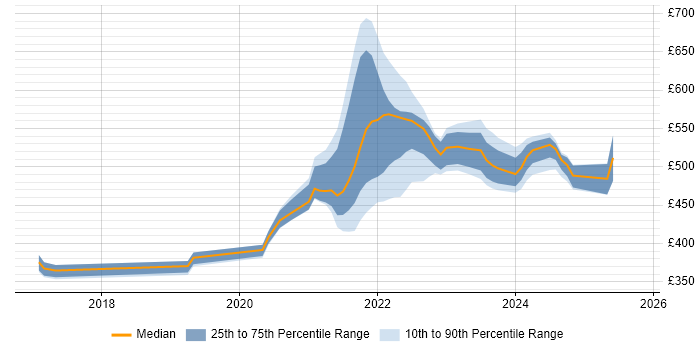 Contractor daily rate distribution trend for jobs with remote/hybrid work options citing SPFx Contractor daily rate distribution trend for jobs with remote/hybrid work options citing SPFx