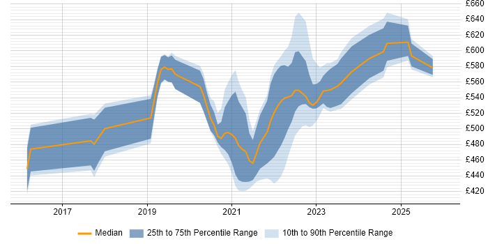 Contractor daily rate distribution trend for remote/hybrid Splunk Engineer job vacancies