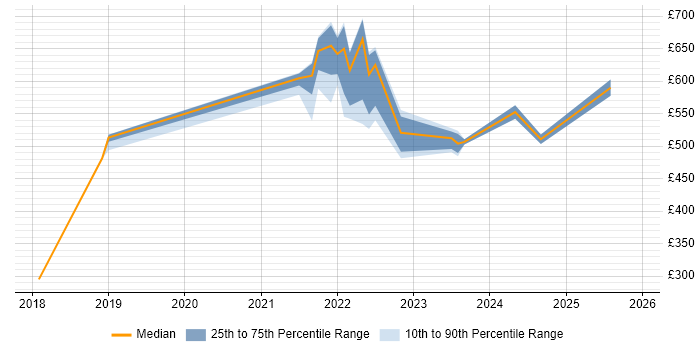 Contractor daily rate distribution trend for jobs with remote/hybrid work options citing Spotify