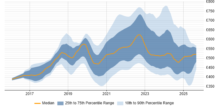 Contractor daily rate distribution trend for jobs with remote work options citing Spring Boot