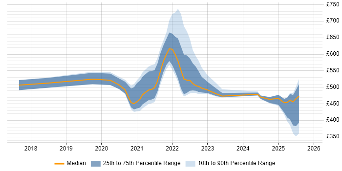 Contractor daily rate distribution trend for jobs with remote/hybrid work options citing Spring Cloud
