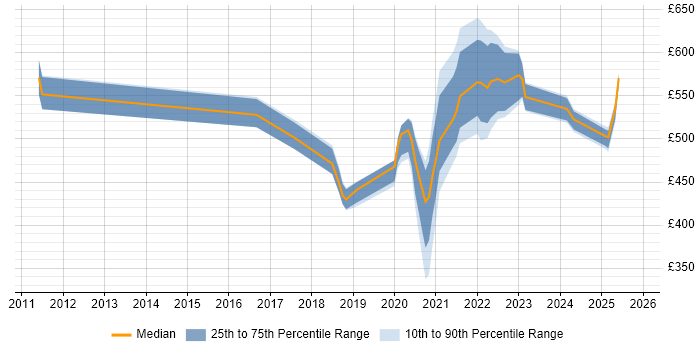 Contractor daily rate distribution trend for jobs with remote/hybrid work options citing Spring Integration