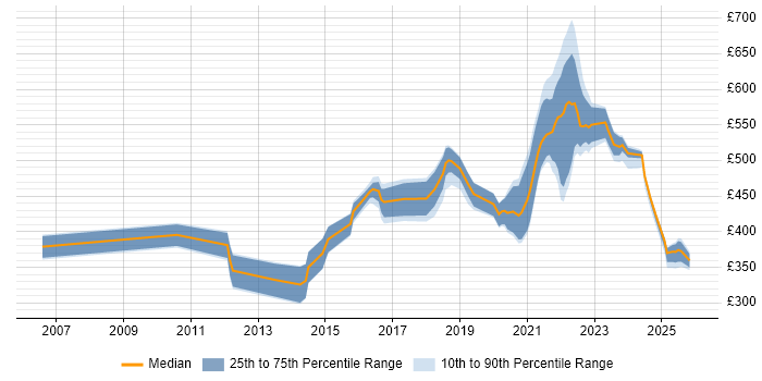 Contractor daily rate distribution trend for jobs with remote/hybrid work options citing Spring MVC