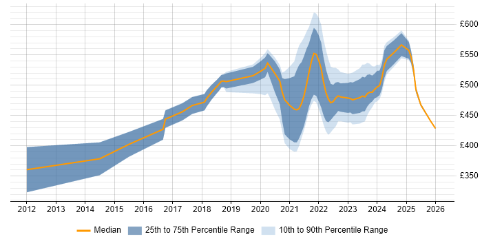 Contractor daily rate distribution trend for jobs with remote/hybrid work options citing Spring Security