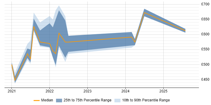 Contractor daily rate distribution trend for jobs with remote/hybrid work options citing Spring WebFlux Contractor daily rate distribution trend for jobs with remote/hybrid work options citing Spring WebFlux