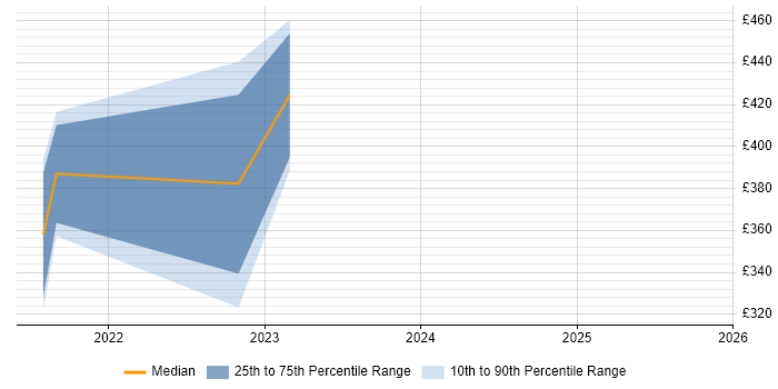 Contractor daily rate distribution trend for jobs with remote/hybrid work options citing Sprinklr