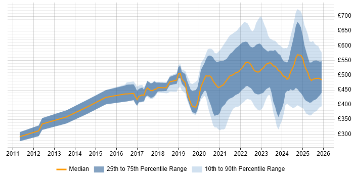 Contractor daily rate distribution trend for jobs with remote/hybrid work options citing Sprint Planning