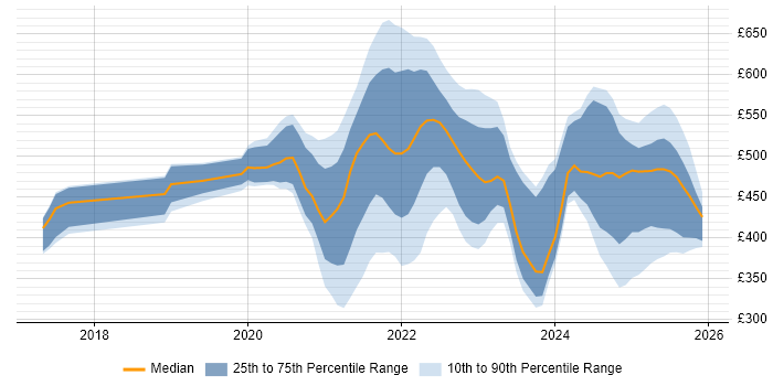 Contractor daily rate distribution trend for jobs with remote/hybrid work options citing Sprint Retrospective