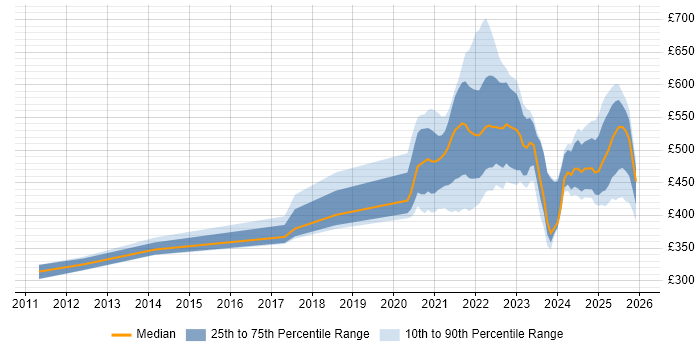 Contractor daily rate distribution trend for jobs with remote/hybrid work options citing Sprint Review