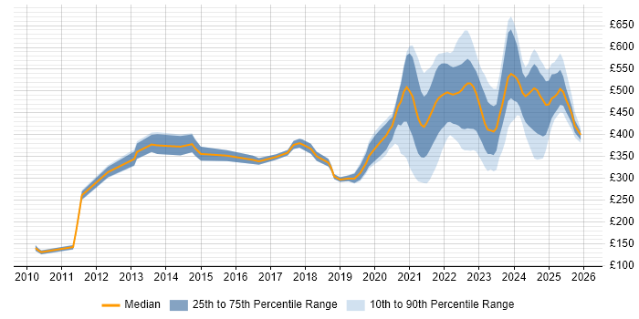Contractor daily rate distribution trend for remote/hybrid SQL Analyst job vacancies