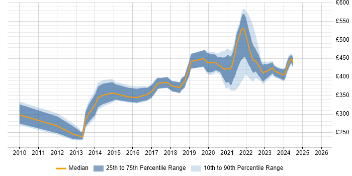 Contractor daily rate distribution trend for remote/hybrid SQL BI Developer job vacancies