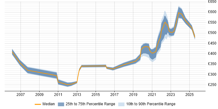 Contractor daily rate distribution trend for remote/hybrid SQL Database Developer job vacancies
